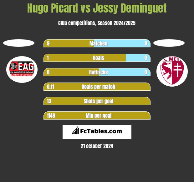 Hugo Picard vs Jessy Deminguet h2h player stats