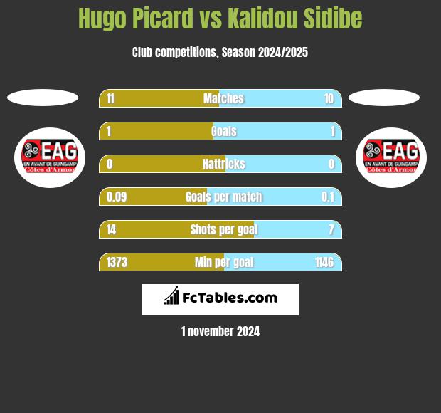 Hugo Picard vs Kalidou Sidibe h2h player stats