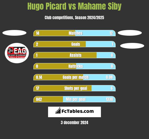 Hugo Picard vs Mahame Siby h2h player stats