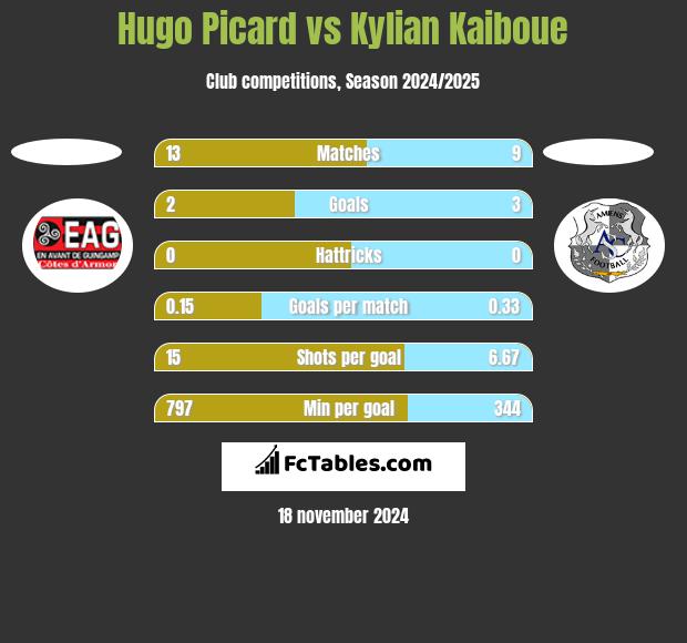 Hugo Picard vs Kylian Kaiboue h2h player stats