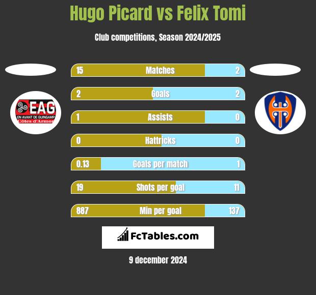 Hugo Picard vs Felix Tomi h2h player stats