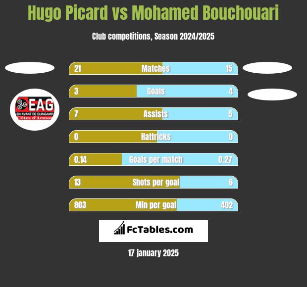 Hugo Picard vs Mohamed Bouchouari h2h player stats