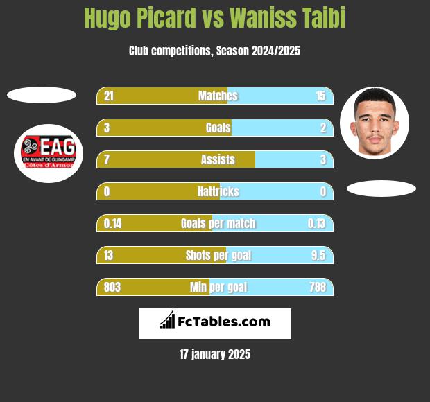 Hugo Picard vs Waniss Taibi h2h player stats