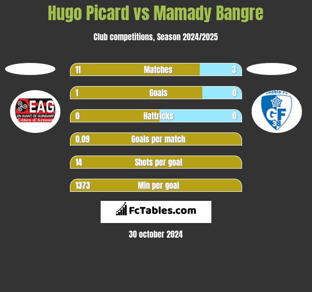 Hugo Picard vs Mamady Bangre h2h player stats