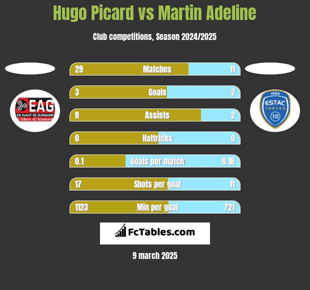 Hugo Picard vs Martin Adeline h2h player stats