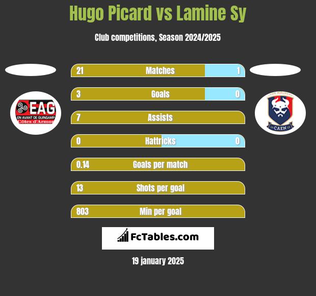 Hugo Picard vs Lamine Sy h2h player stats