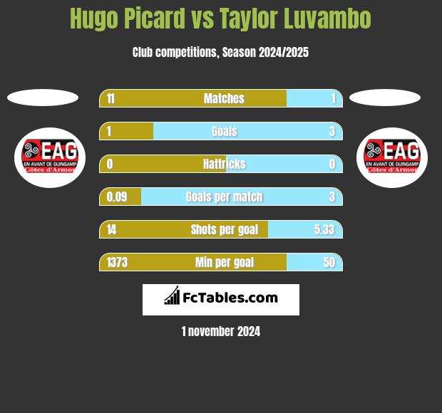 Hugo Picard vs Taylor Luvambo h2h player stats