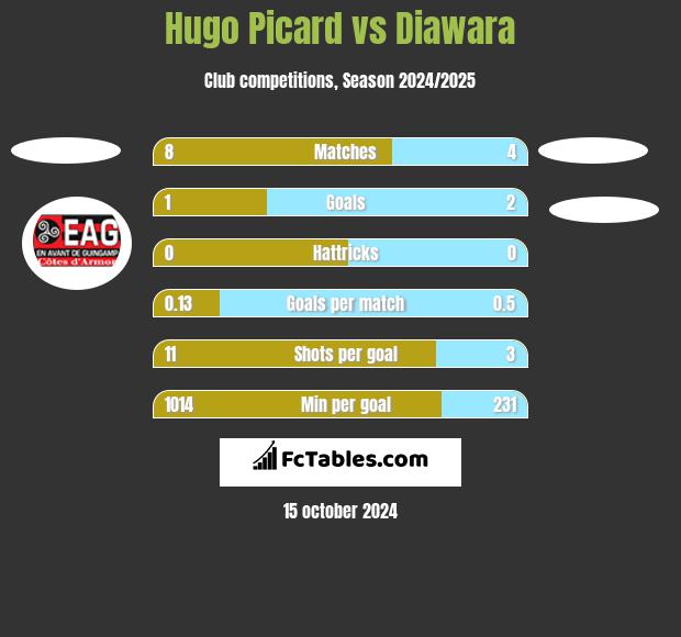 Hugo Picard vs Diawara h2h player stats