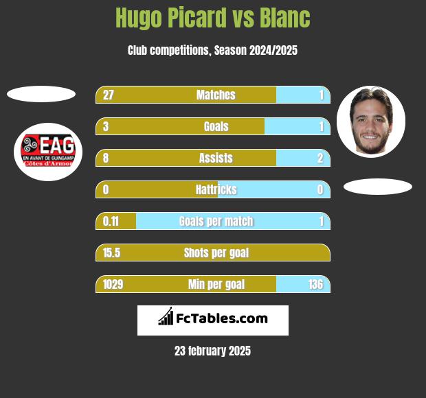 Hugo Picard vs Blanc h2h player stats