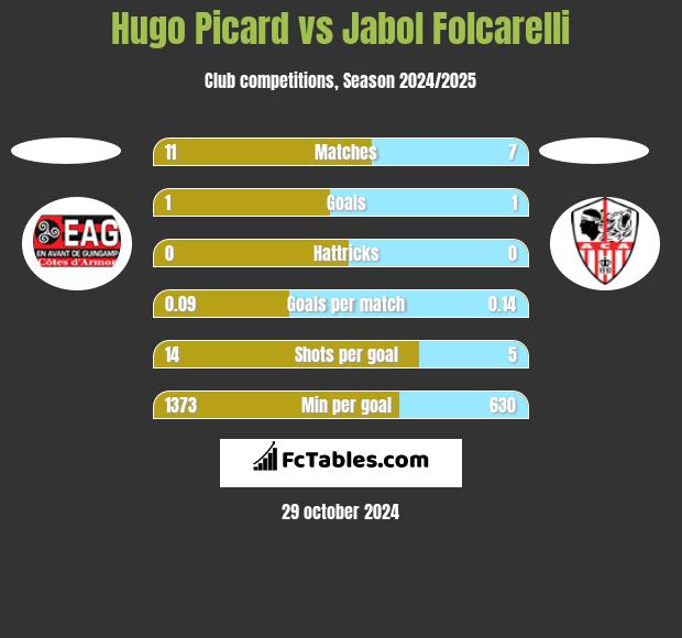 Hugo Picard vs Jabol Folcarelli h2h player stats