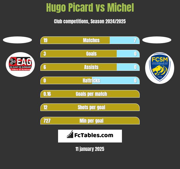 Hugo Picard vs Michel h2h player stats