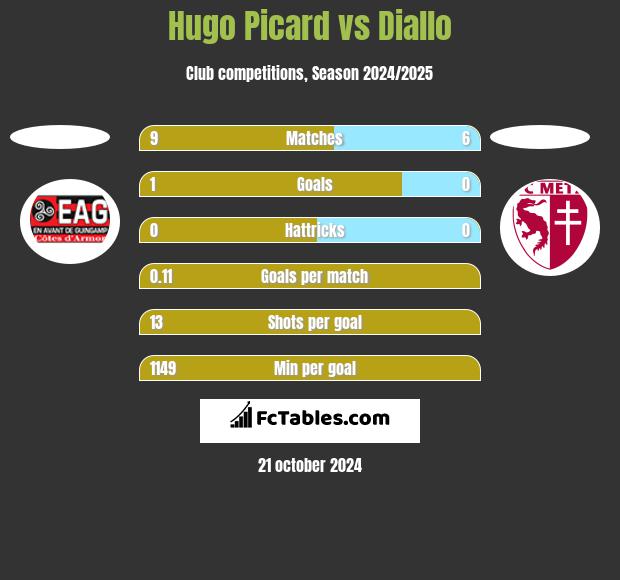 Hugo Picard vs Diallo h2h player stats