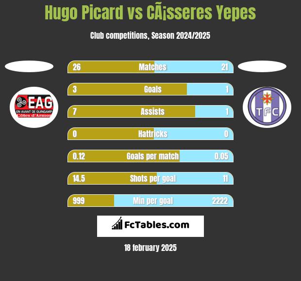 Hugo Picard vs CÃ¡sseres Yepes h2h player stats