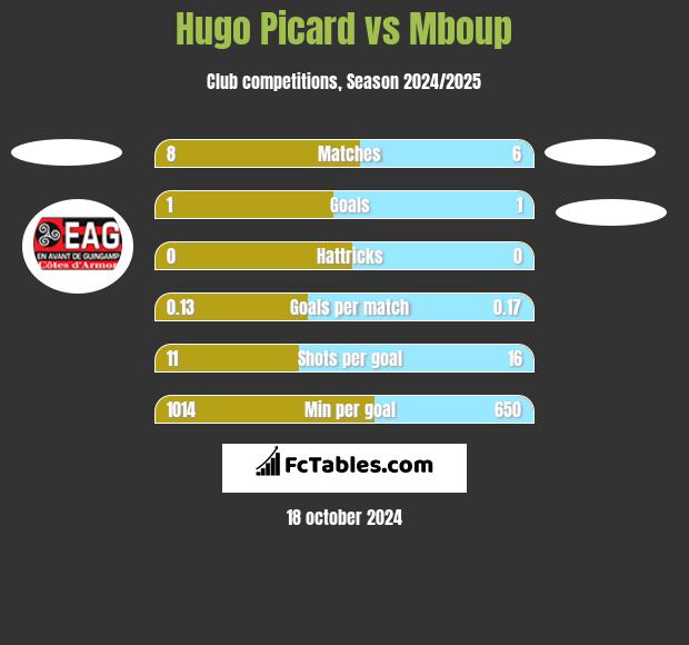 Hugo Picard vs Mboup h2h player stats