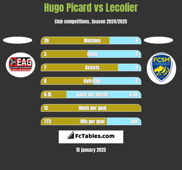 Hugo Picard vs Lecolier h2h player stats