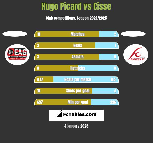 Hugo Picard vs Cisse h2h player stats