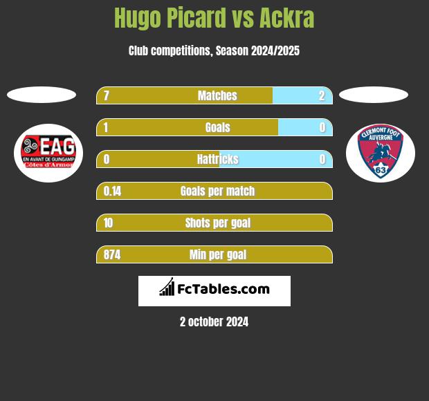 Hugo Picard vs Ackra h2h player stats