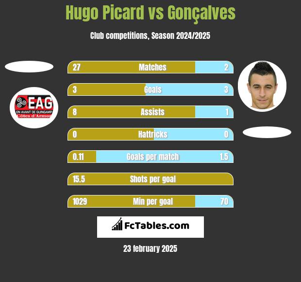 Hugo Picard vs Gonçalves h2h player stats