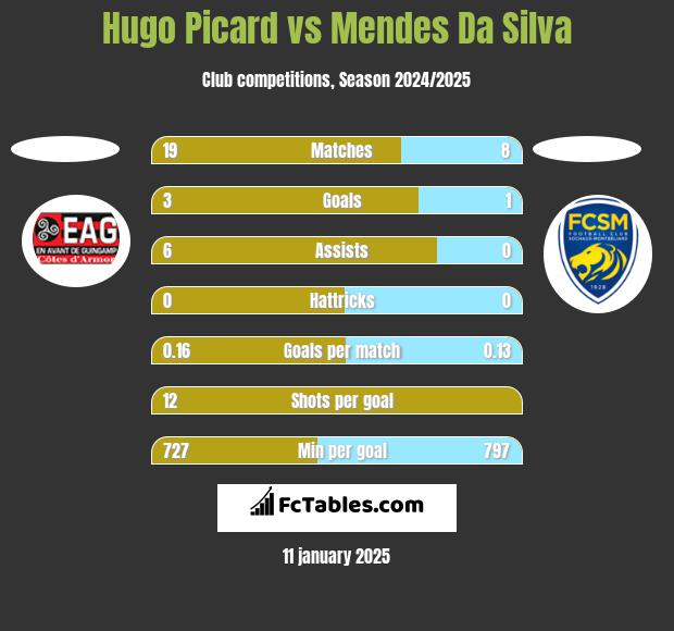 Hugo Picard vs Mendes Da Silva h2h player stats