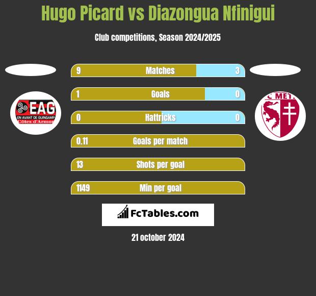 Hugo Picard vs Diazongua Nfinigui h2h player stats