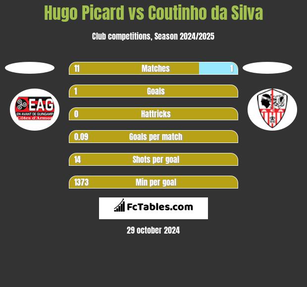 Hugo Picard vs Coutinho da Silva h2h player stats