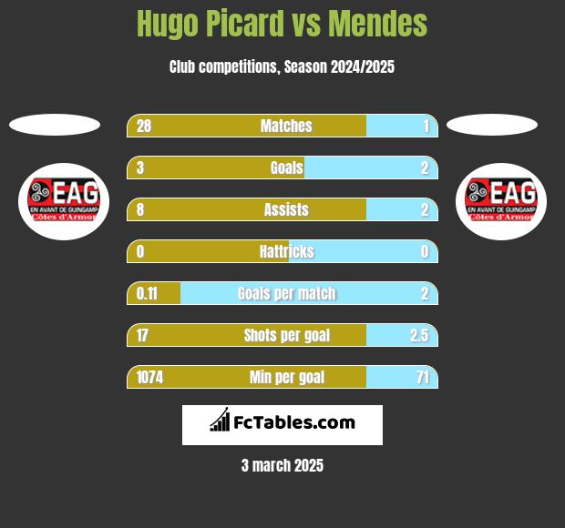 Hugo Picard vs Mendes h2h player stats