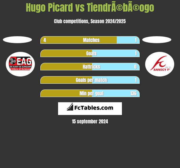 Hugo Picard vs TiendrÃ©bÃ©ogo h2h player stats