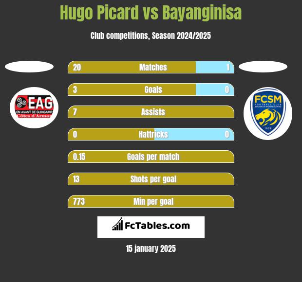 Hugo Picard vs Bayanginisa h2h player stats