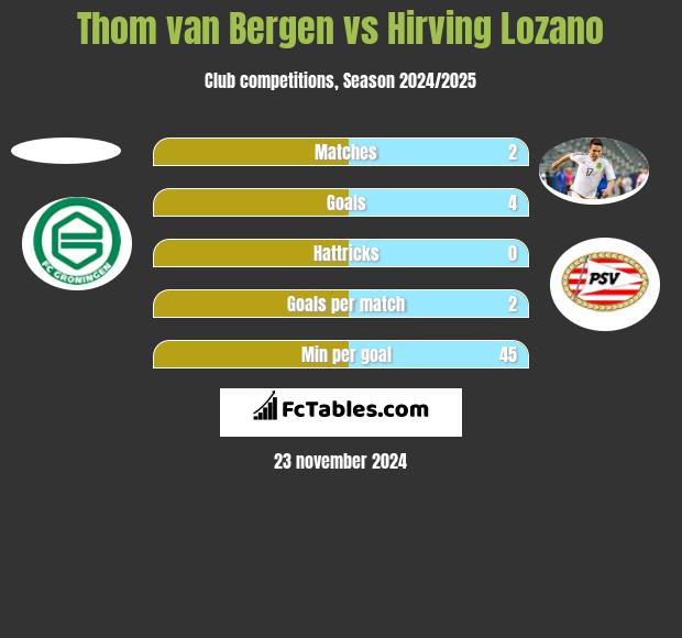 Thom van Bergen vs Hirving Lozano h2h player stats