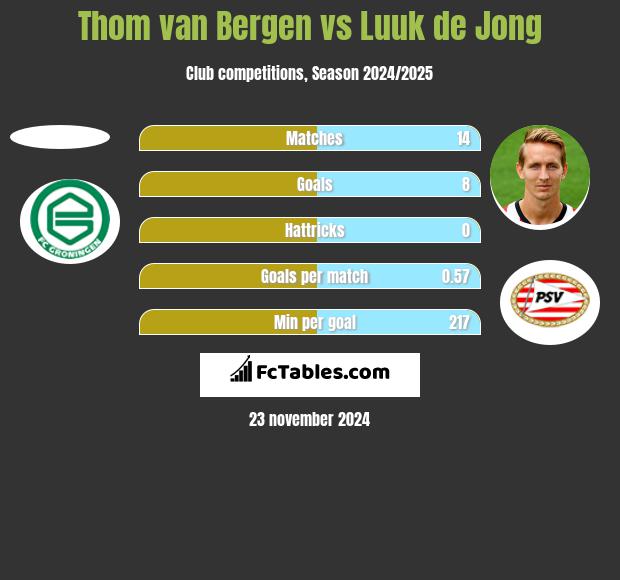 Thom van Bergen vs Luuk de Jong h2h player stats