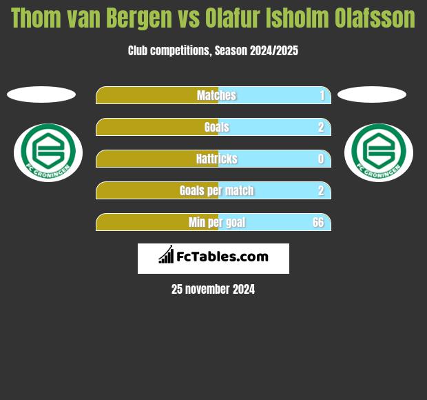 Thom van Bergen vs Olafur Isholm Olafsson h2h player stats