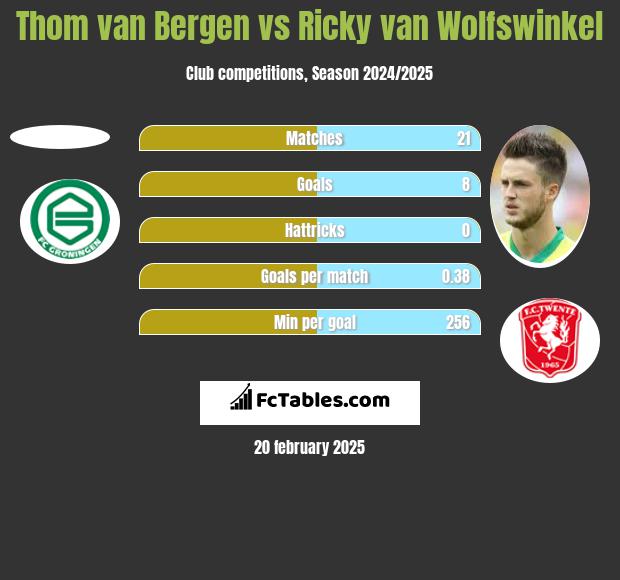 Thom van Bergen vs Ricky van Wolfswinkel h2h player stats