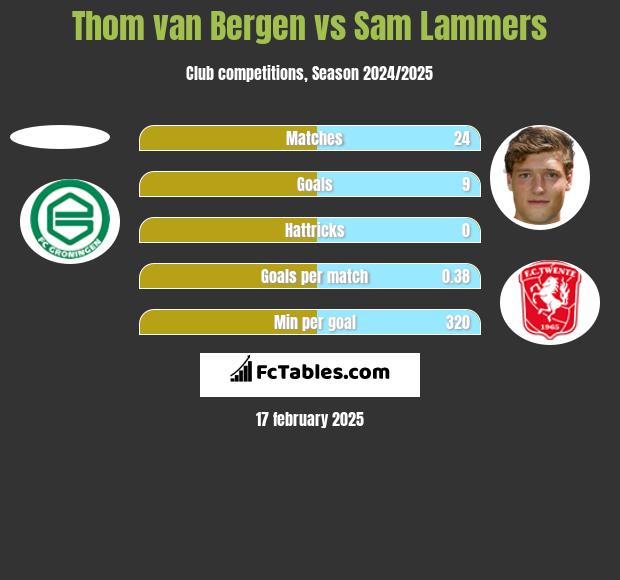 Thom van Bergen vs Sam Lammers h2h player stats