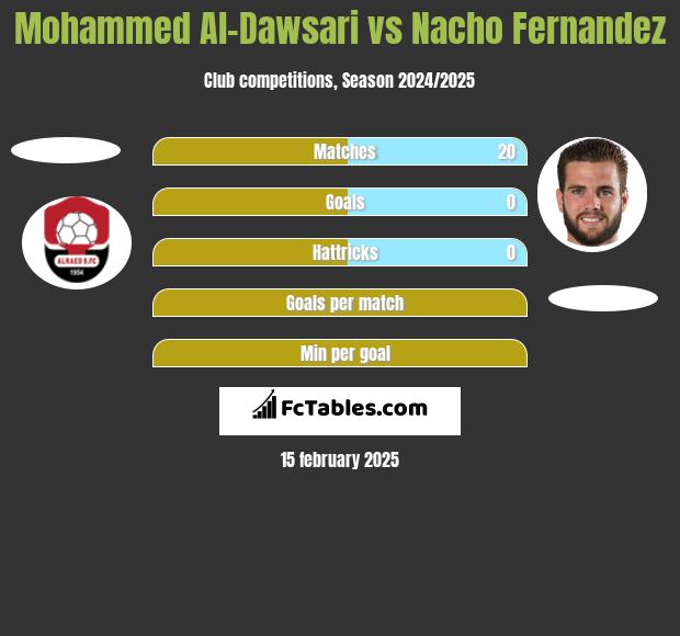 Mohammed Al-Dawsari vs Nacho Fernandez h2h player stats