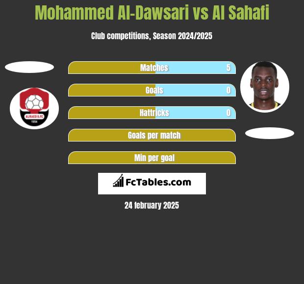 Mohammed Al-Dawsari vs Al Sahafi h2h player stats