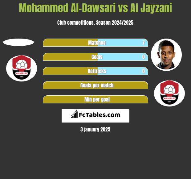 Mohammed Al-Dawsari vs Al Jayzani h2h player stats