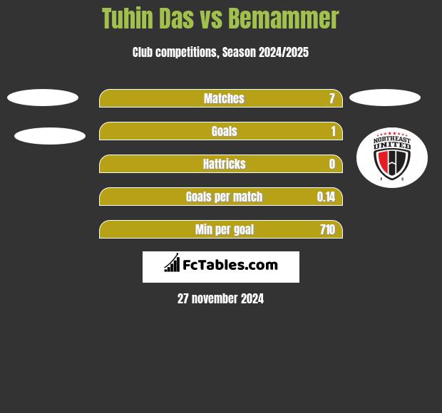 Tuhin Das vs Bemammer h2h player stats