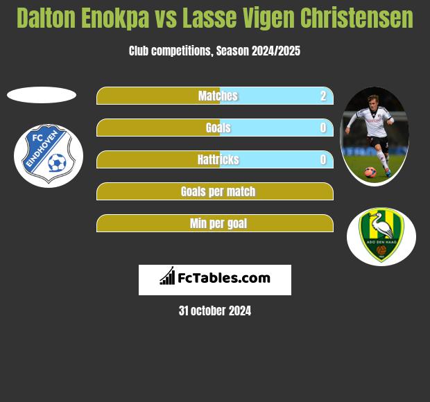 Dalton Enokpa vs Lasse Vigen Christensen h2h player stats