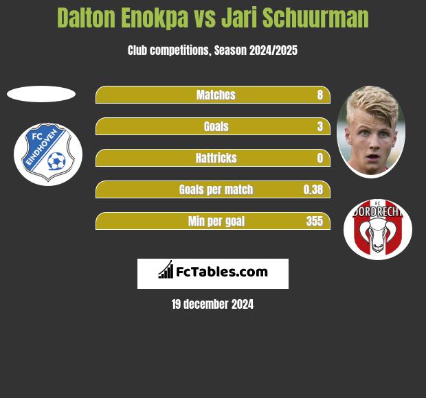 Dalton Enokpa vs Jari Schuurman h2h player stats