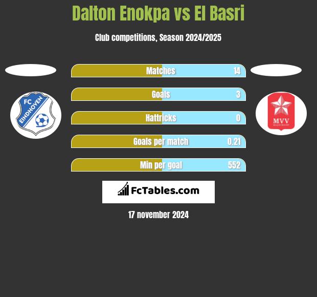 Dalton Enokpa vs El Basri h2h player stats