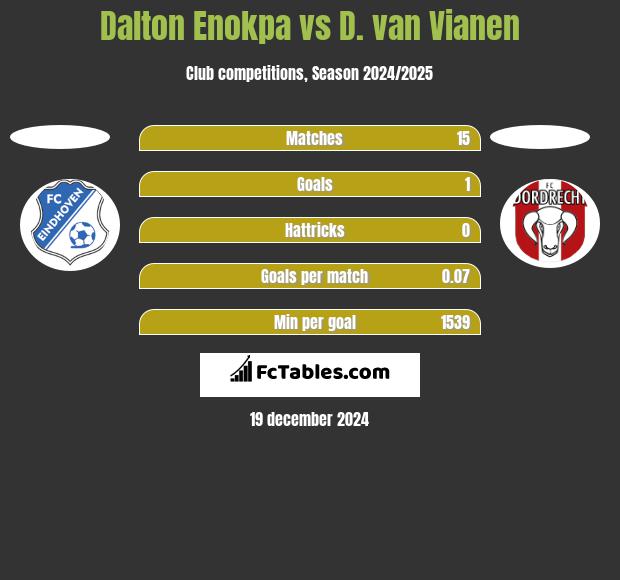 Dalton Enokpa vs D. van Vianen h2h player stats