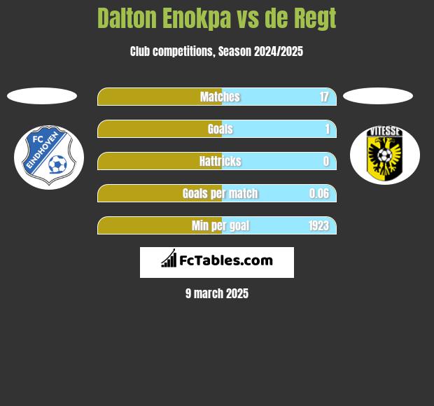 Dalton Enokpa vs de Regt h2h player stats