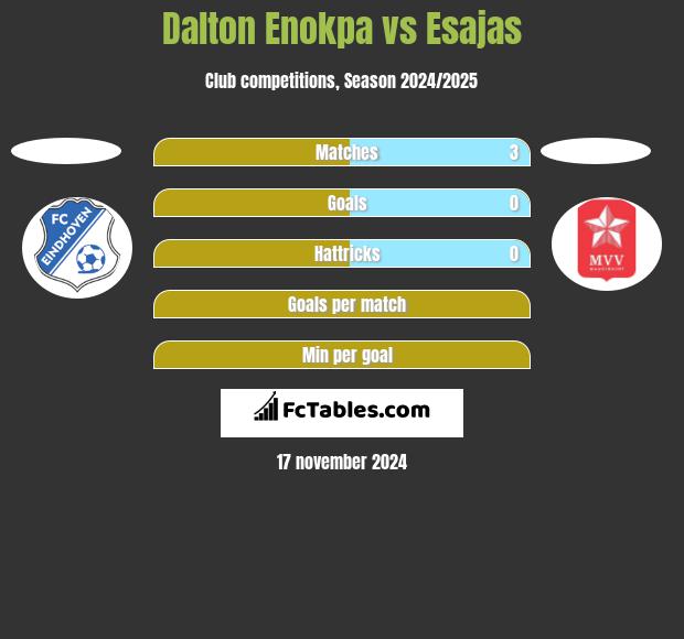 Dalton Enokpa vs Esajas h2h player stats