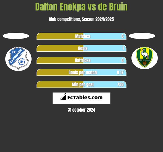 Dalton Enokpa vs de Bruin h2h player stats