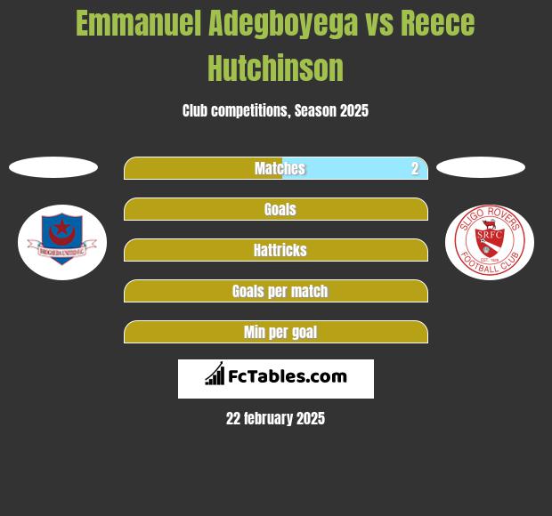 Emmanuel Adegboyega vs Reece Hutchinson h2h player stats