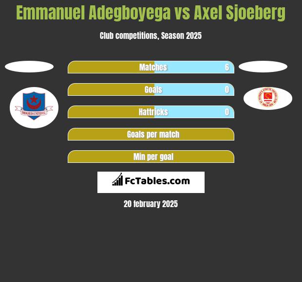 Emmanuel Adegboyega vs Axel Sjoeberg h2h player stats