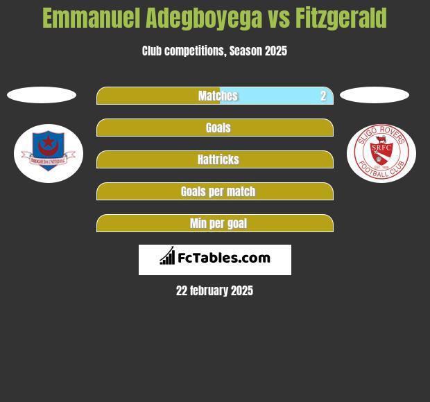 Emmanuel Adegboyega vs Fitzgerald h2h player stats