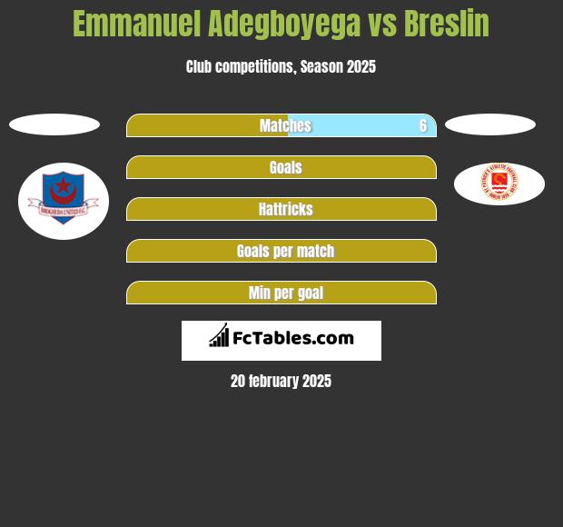 Emmanuel Adegboyega vs Breslin h2h player stats