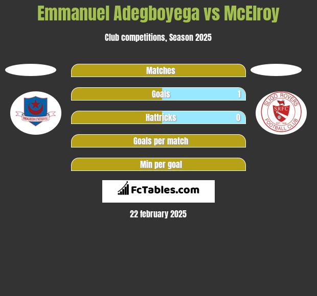 Emmanuel Adegboyega vs McElroy h2h player stats