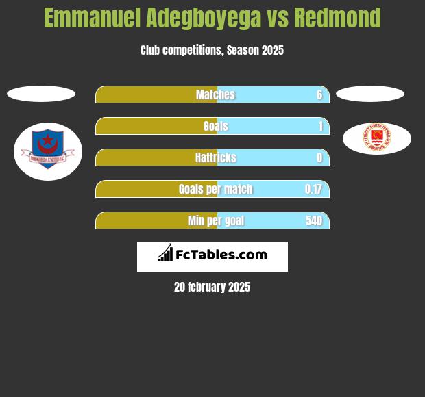 Emmanuel Adegboyega vs Redmond h2h player stats